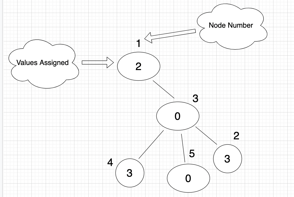 Undirected graph with nodes 1-5. Node 3 (value 0) connects to 1, 2, 4, and 5 with values 2, 3, 3, and 0 respectively.