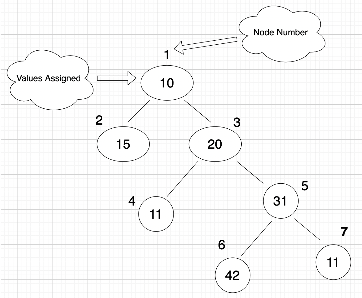 Unirected graph with nodes numbered 1-7, edges indicating child nodes, and each node assigned a distinct value from 10 to 42.