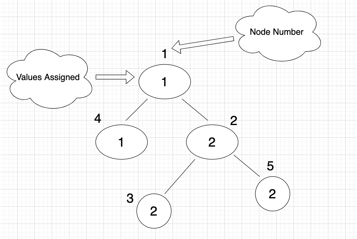 Directed graph with nodes 1 to 5, edges from 1 to nodes 2, and 4, labeled 1, 2, 1. Node 2 connects to node 3 label 3 and 5 label 2.