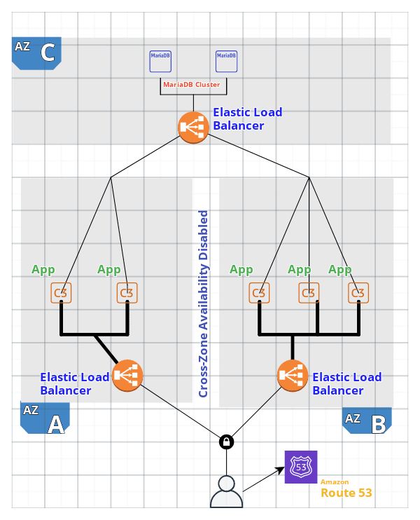 AWS Web App Architecture 2 Basic