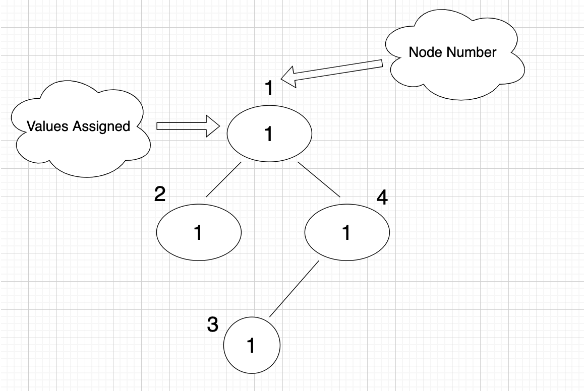 Undirected graph with 4 nodes. Node 1 connects to 2 and 4, node 4 connects to 3. All have a value of 1.